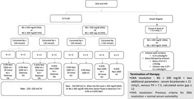 Updates in the Management of Hyperglycemic Crisis